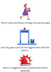 RFID security gate