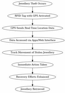 How RFID and GPS Helps recover Stolen Jewels .( for the Flow Chart )