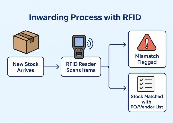 RFID in Back end Jewellery operations